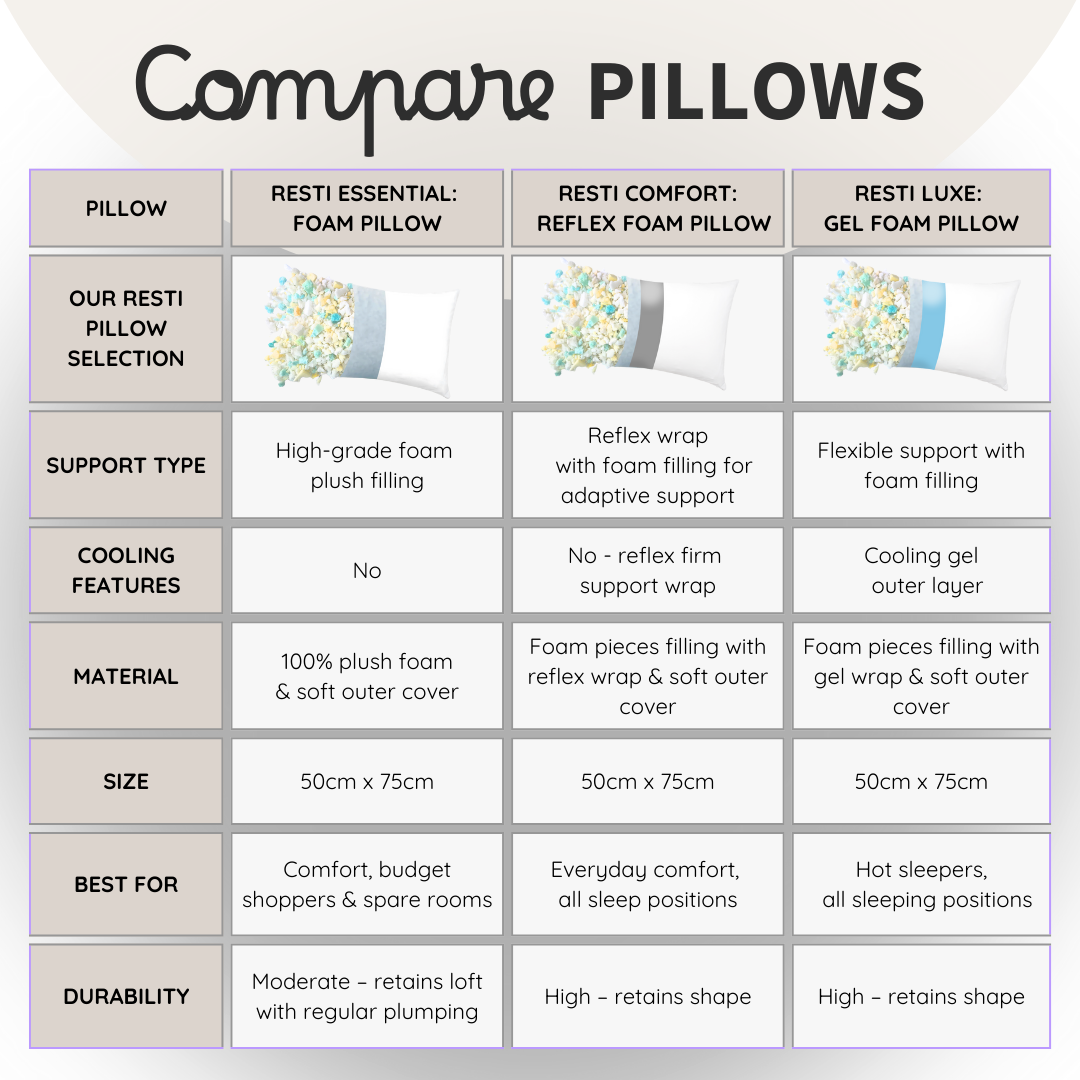 Resti Comfort Sleep Pillow - Advanced Reflex Foam for Premium Support