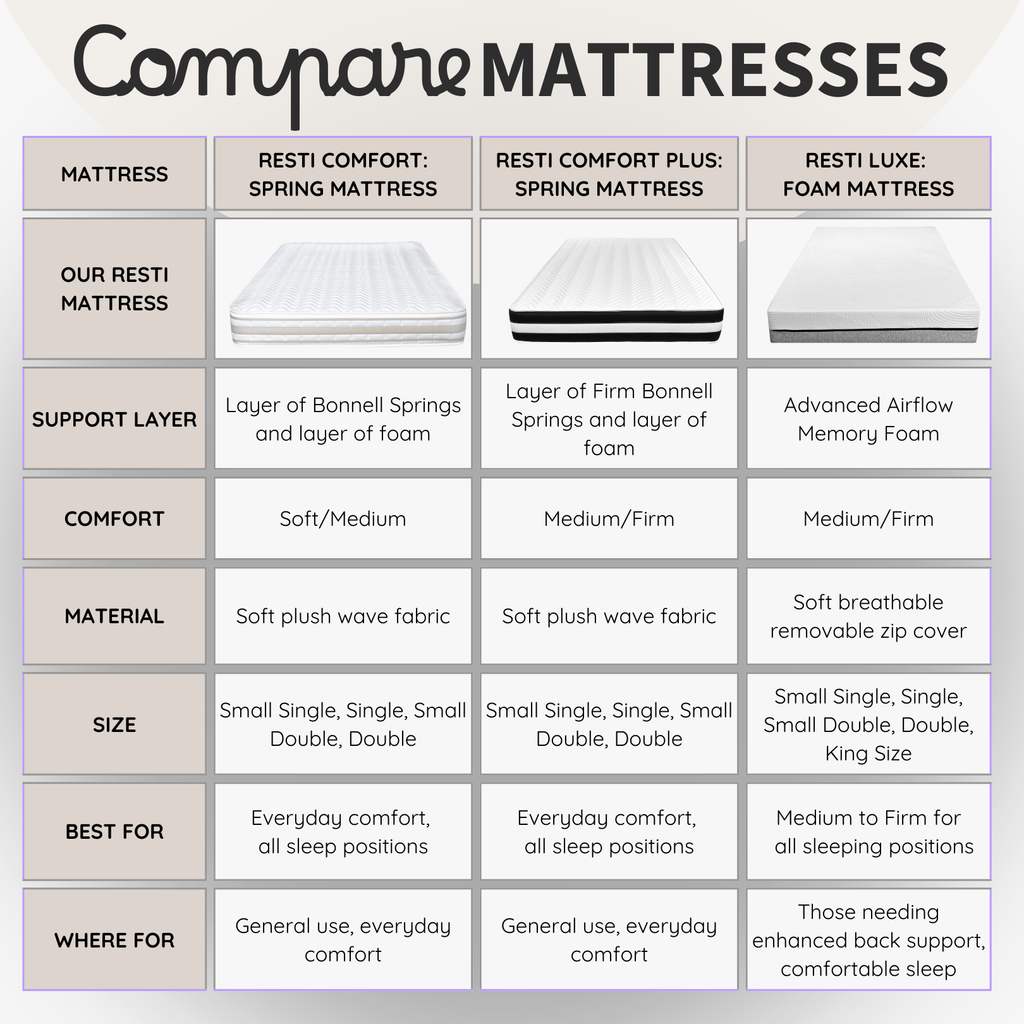 Resti Support Mattress – Firmness for All Sleepers