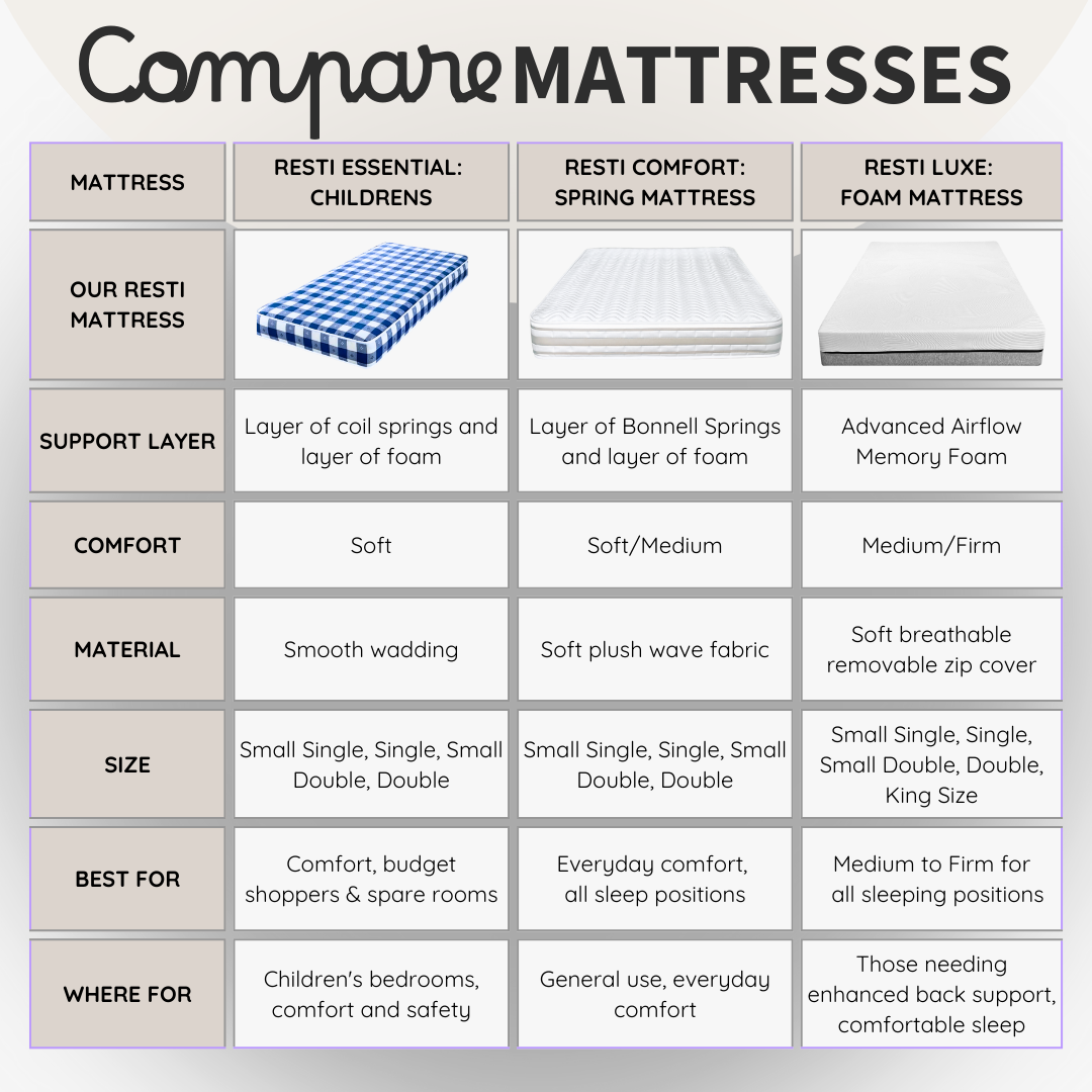 Resti Comfort Mattress – Soft-Medium Bonnell Spring Mattress for Everyday Sleepers